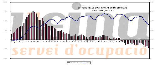 La Taxa d’Atur del Vendrell baixa al 21,9%